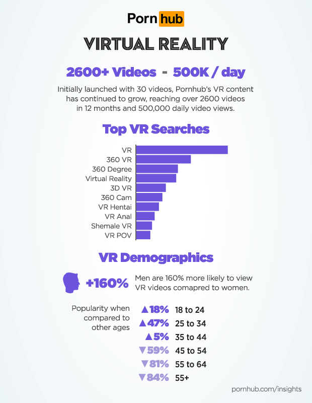 PornHub infographic about VR porn